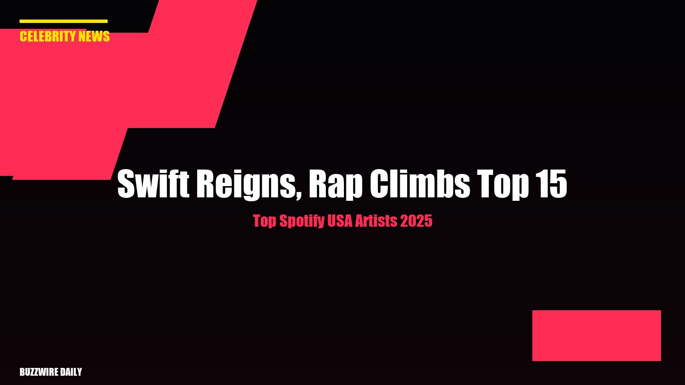 Top Spotify USA Artists 2025: Swift Reigns, Rap Climbs Top 15