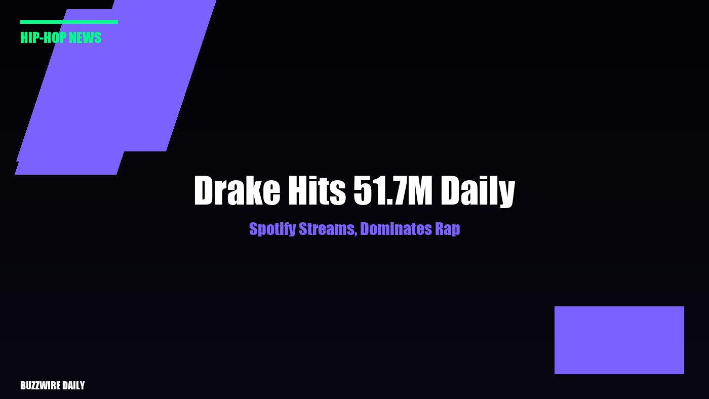 Drake Hits 51.7M Daily Spotify Streams, Dominates Rap