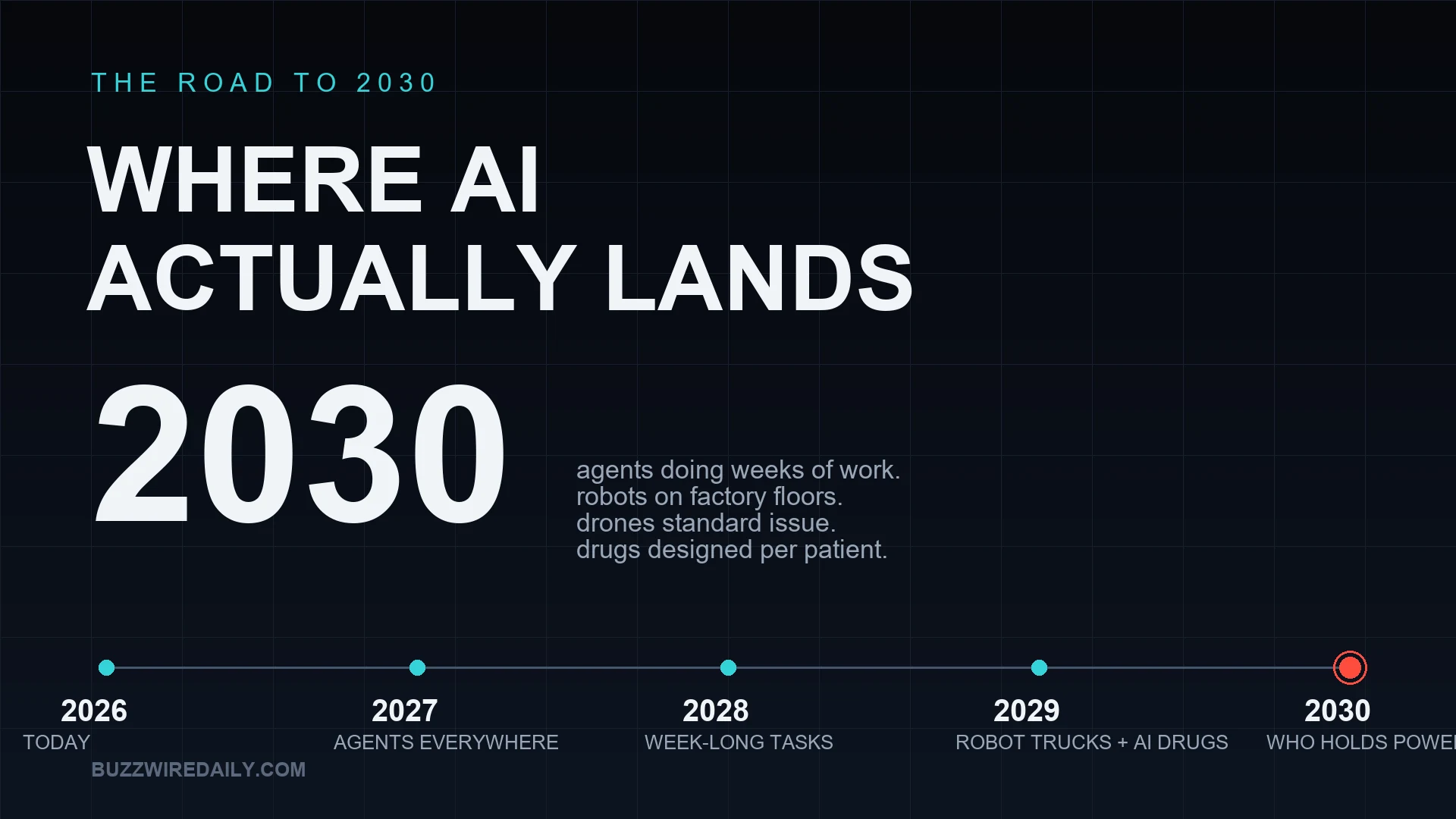 Editorial graphic: a timeline from 2026 to 2030 titled Where AI Actually Lands, marking agents, week-long tasks, robot trucks and the power question
